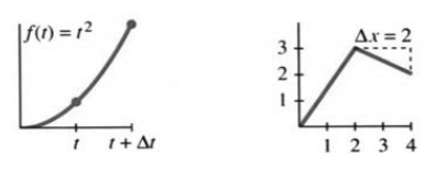 Left panel f of t equals t squared with points at t and t plus delta t; right panel a corner graph