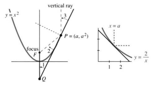Applications of the tangent line to a parabolic reflector and the curve two over x