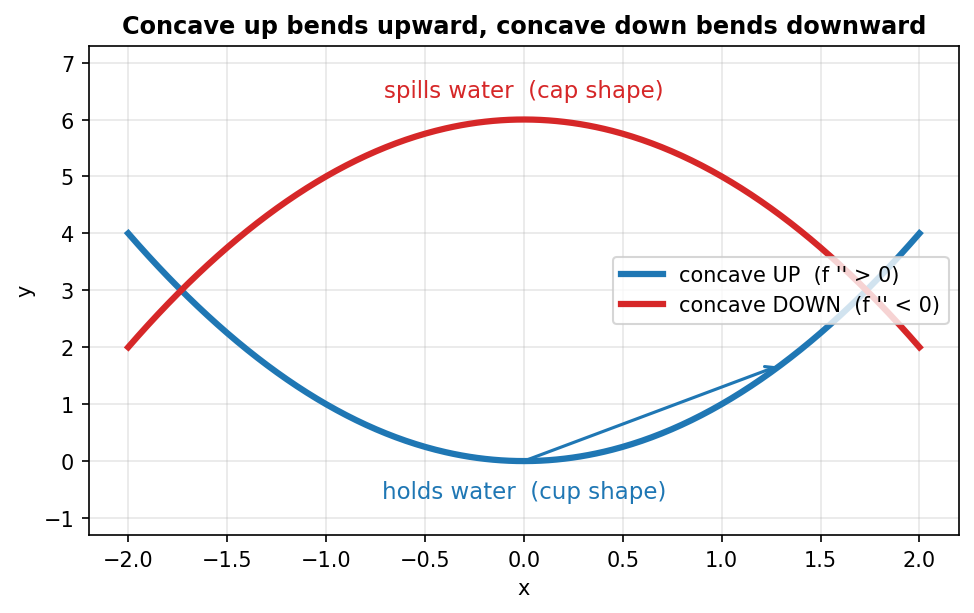 Concave up holds water and concave down spills water