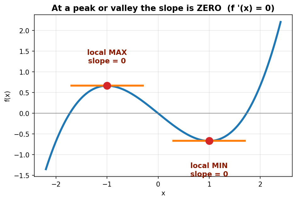 At a peak or valley the slope of the curve is zero