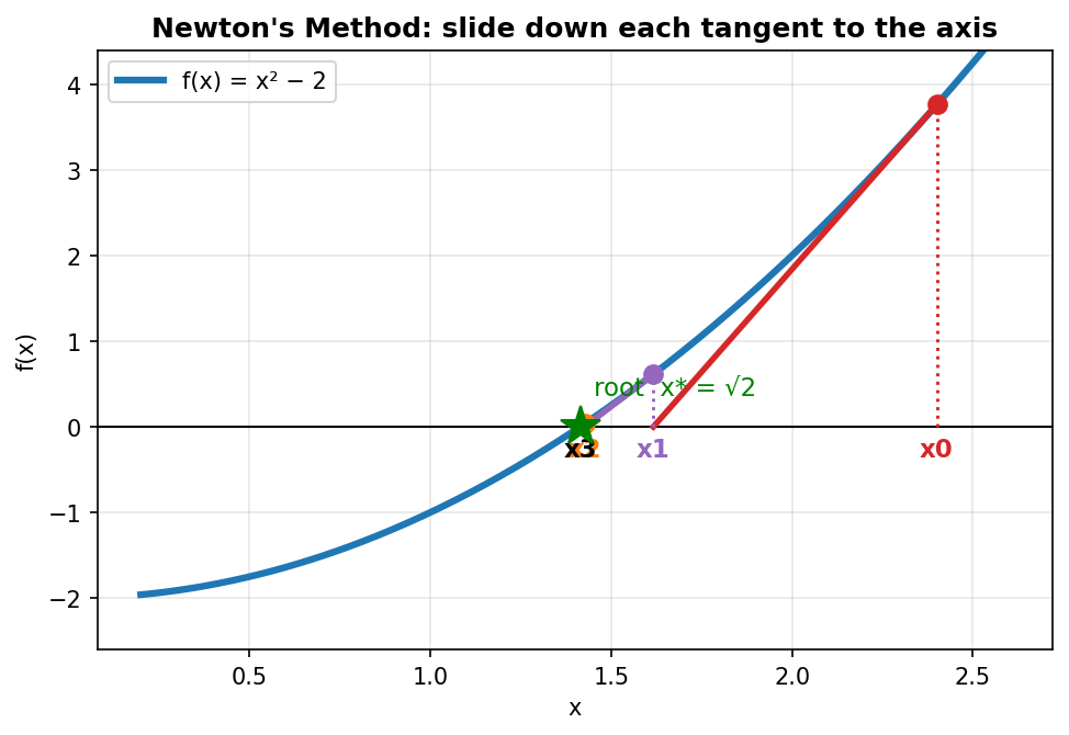Newton's method sliding down each tangent line to the axis
