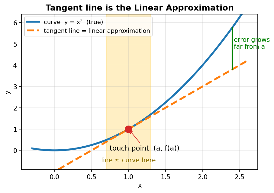 Tangent line as the linear approximation of a curve