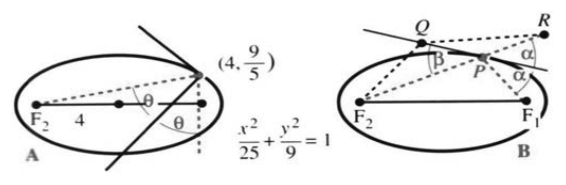 Ellipse reflection property exercise figure with tangent and normal lines
