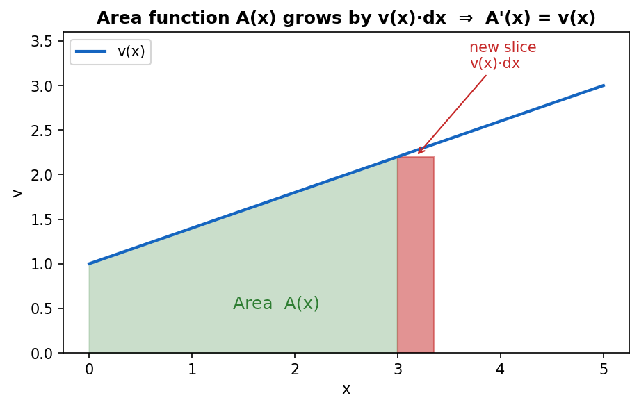 The area function grows by v(x) dx, so its rate equals the height v(x)