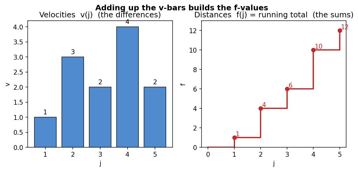 Sums and differences: running total of the v-bars gives the f-values