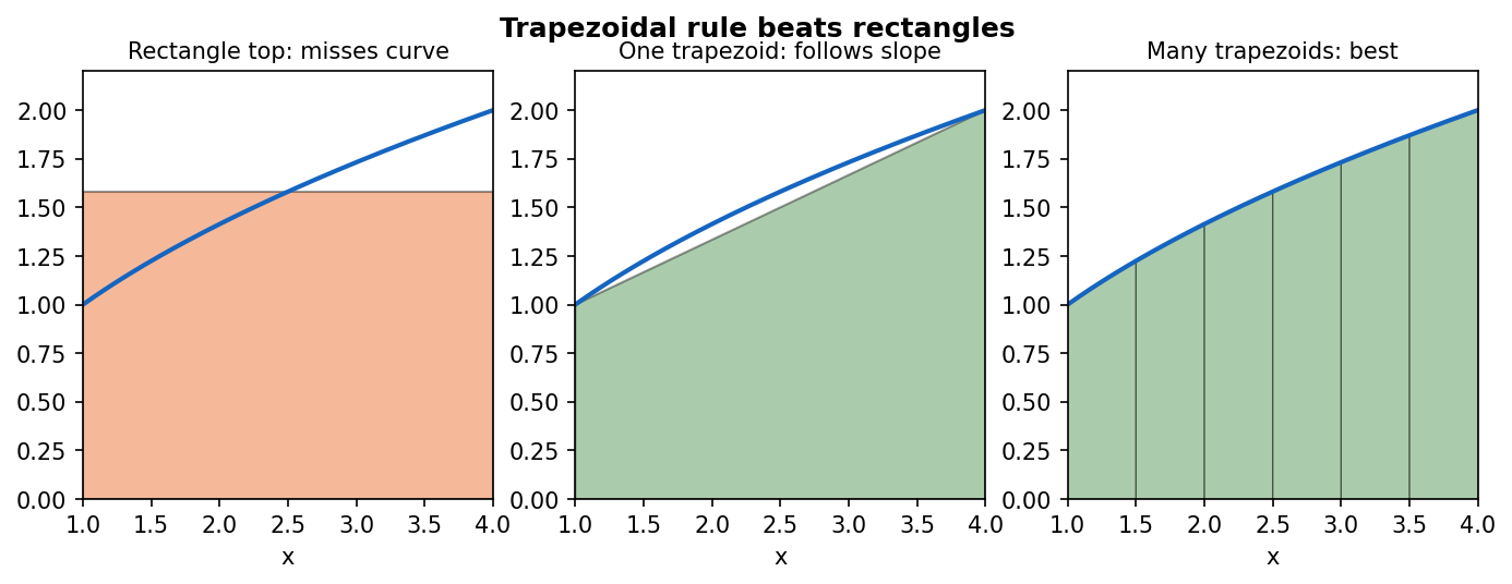 Rectangle top misses the curve; a sloped trapezoid top follows it; many trapezoids are best
