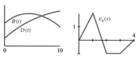 Velocity functions B(t), D(t) and v4