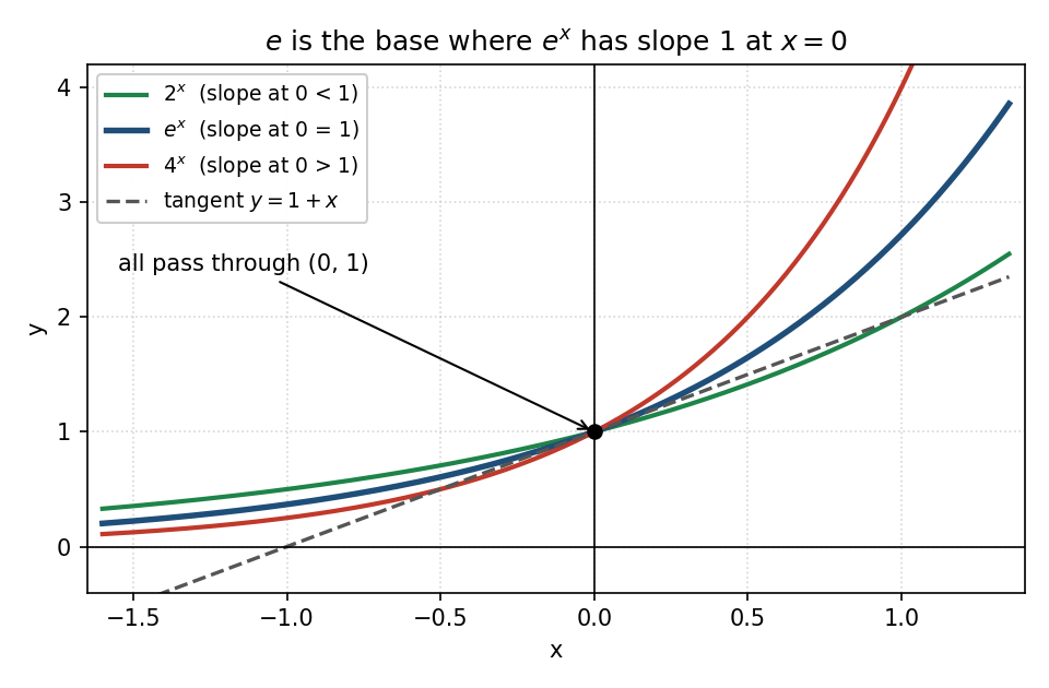 e to the x grows between two to the x and four to the x while e to the minus x decays