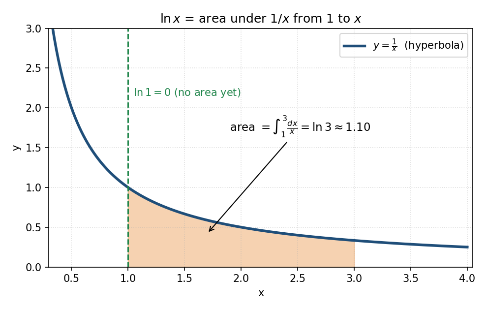 ln x equals area under one over x from one to x so ln one equals zero