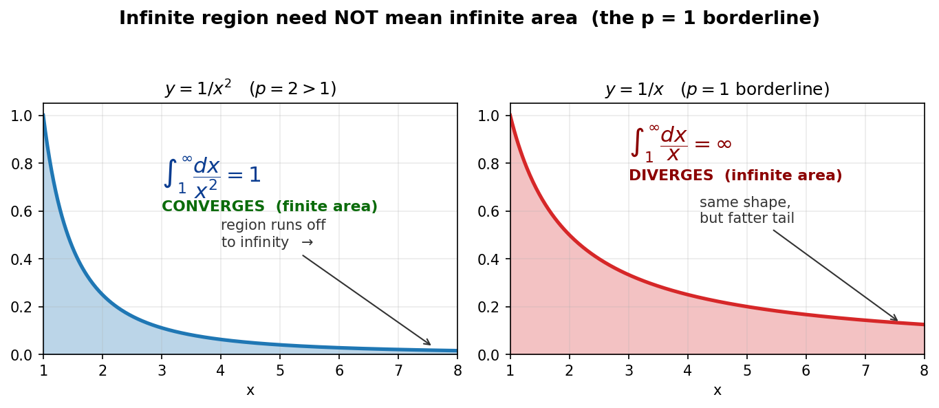 Kid figure comparing convergent and divergent improper integrals across the p equals one borderline