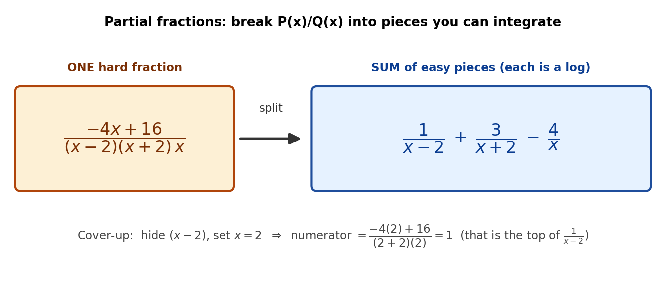 Splitting one hard rational fraction into a sum of simple partial fractions