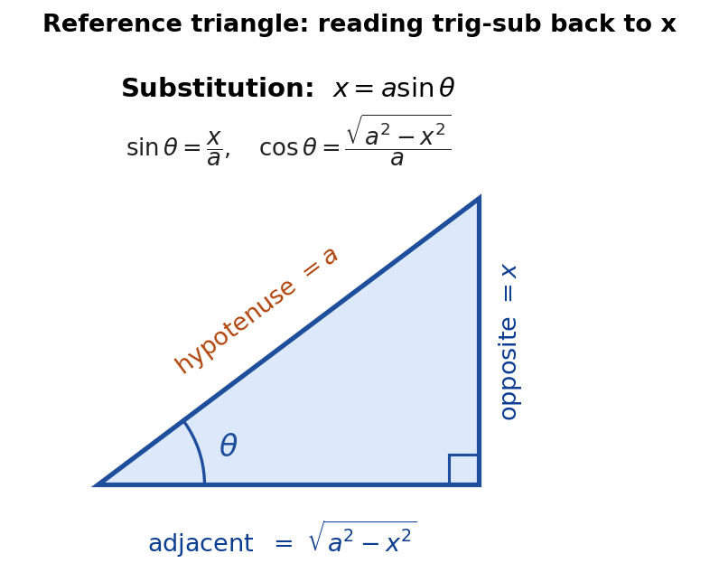 Reference right triangle for the substitution x equals a sine theta