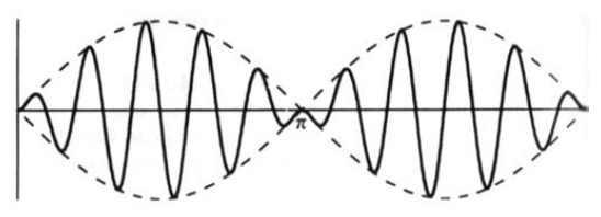 Trigonometric integral exercise figure showing a product of sines and cosines