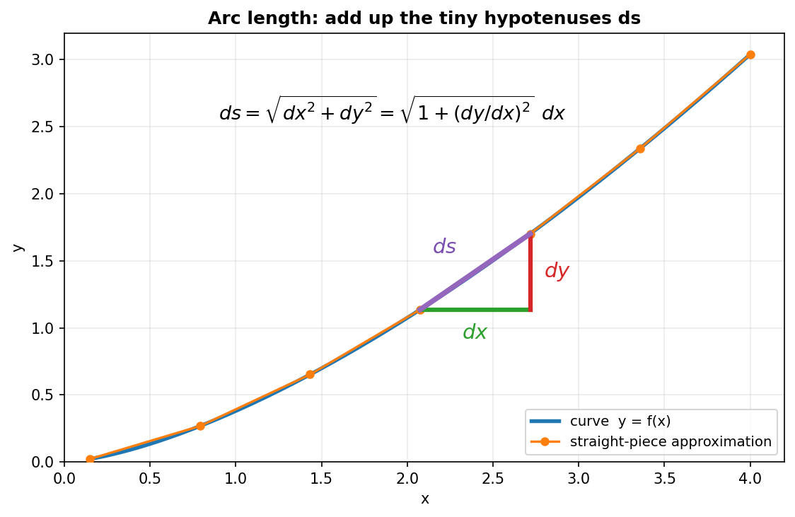 Kid figure: the arc length is the sum of tiny hypotenuses ds equals root of dx squared plus dy squared