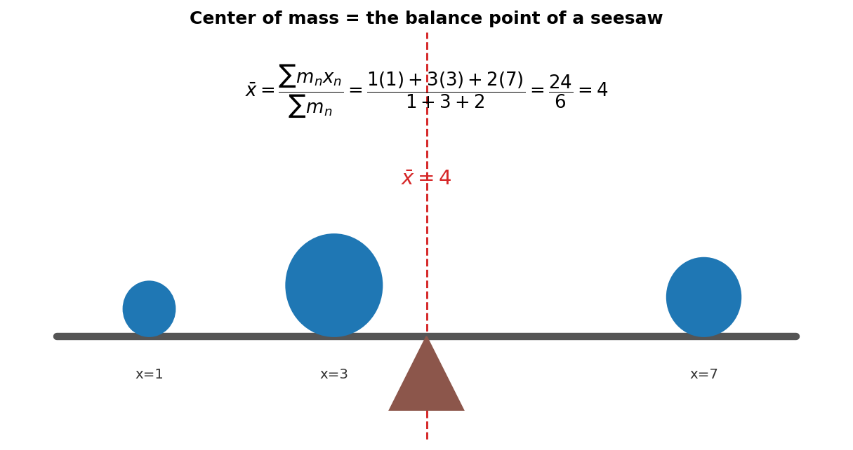 Kid figure: the center of mass is the balance point of a seesaw