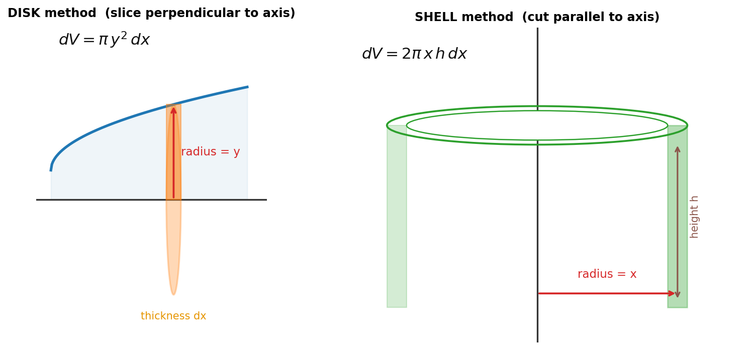 Kid figure: the disk method slices perpendicular to the axis while the shell method cuts parallel to it