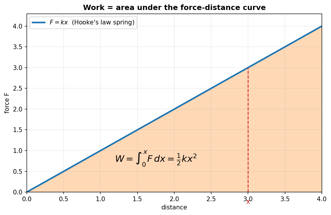 Kid figure: work equals the area under the force-versus-distance curve