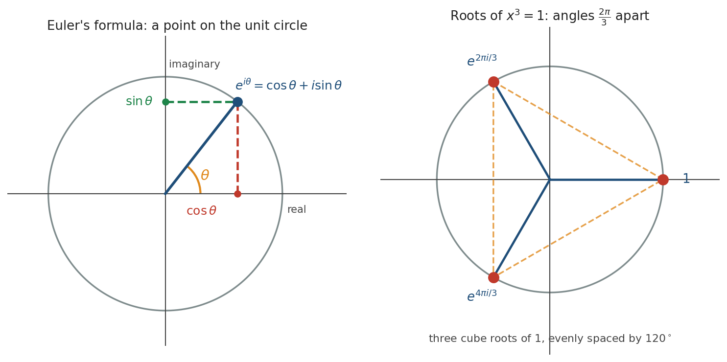 Kid figure: left panel Euler's formula on the unit circle, right panel the three cube roots of unity