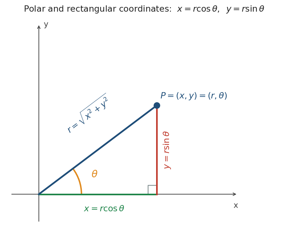 Kid figure: right triangle showing x equals r cos theta, y equals r sin theta, and r equals square root of x squared plus y squared