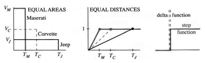 Three cars with different bursts of speed all reach f=1; step function has infinite slope