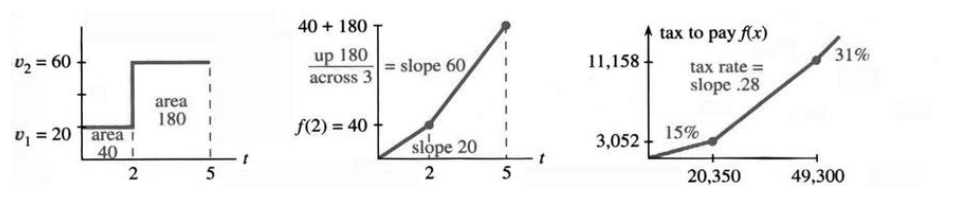 Income tax: tax rate is the slope v, total tax is f, brackets end at breakpoints