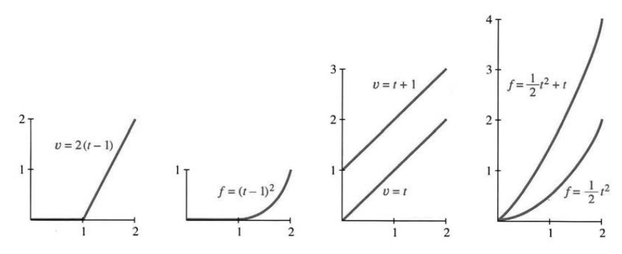 Delayed velocity and distance; pairs v=at+b and f=(1/2)at^2+bt