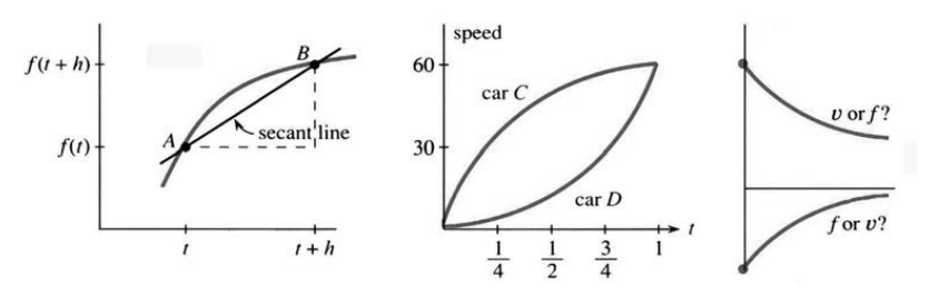 Secant line between A and B on a curve; two velocity graphs to compare