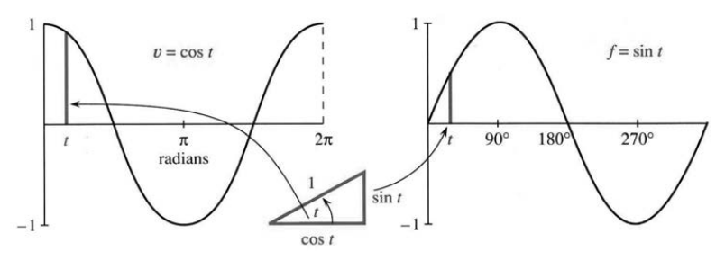 As angle t changes, the graphs show the sides of the right triangle