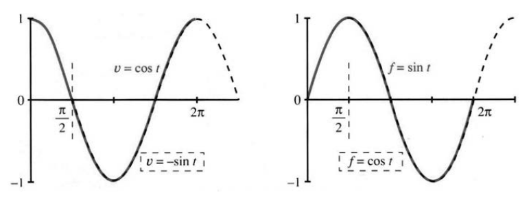 v=cos t when f=sin t (red); v=-sin t when f=cos t (black)