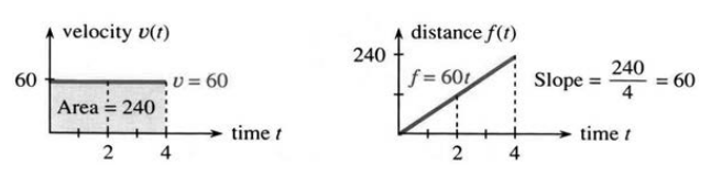 Constant velocity v=60 as a flat line, distance f=60t as a sloping line