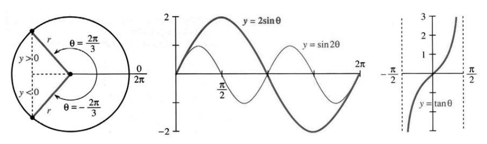 Trigonometry on a circle comparing 2 sin theta, sin 2theta and tan theta