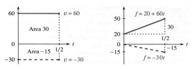 Two straight distance lines: f=20+60t with slope 60, and f=-30t with slope -30