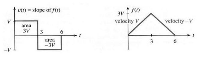 Velocity +V then -V, distance rises to 3V then returns to 0 at t=6