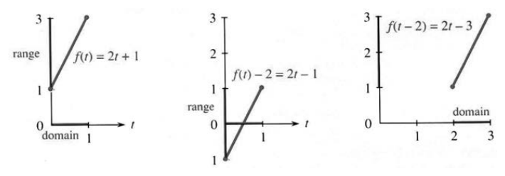 f(t)-2 shifts graph down, f(t-2) shifts graph right