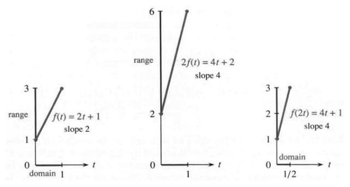 Doubling distance 2f(t) or speeding up time f(2t) both double the slope