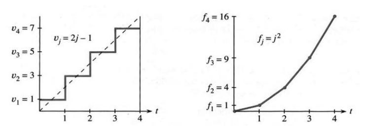 Piecewise-constant velocity v=1,3,5,7 and piecewise-linear distance f=0,1,4,9,16
