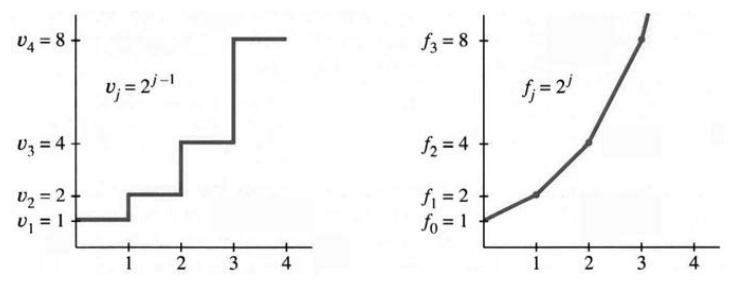 Exponential velocity and distance, powers of 2