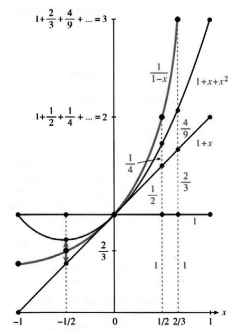 Geometric series partial sums 1, 1+x, 1+x+x squared approaching one over one minus x