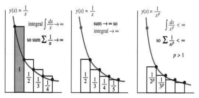 Integral test comparing the area of rectangles with the area under the curve y equals one over x to the p