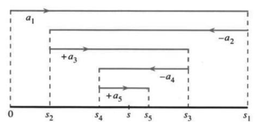 Kid figure of an alternating series whose partial sums bounce inward with shrinking steps toward the limit