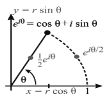 Euler formula showing e to the i theta as cosine theta plus i sine theta on the unit circle in the complex plane