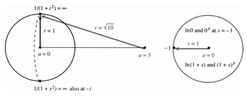 The convergence radius r is the distance from the basepoint a to the nearest singularity in the complex plane