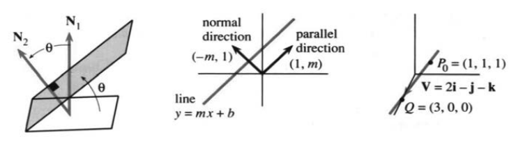 Angle between planes equals angle between normals; a line in space