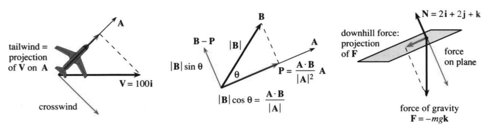 Projections along A of a wind velocity, a force, and a general vector B
