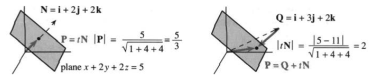 Vector to the nearest point on a plane is a multiple of N