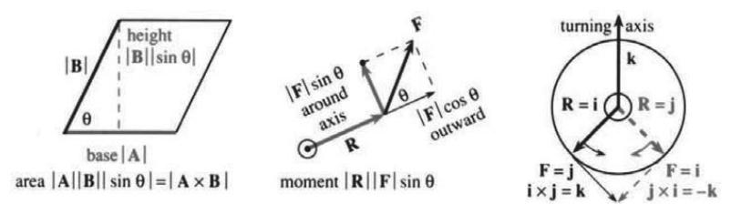 Area equals the cross-product length, and the moment equals R cross F