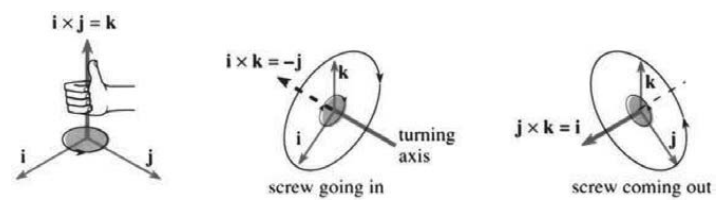 i cross j equals k by the right-hand rule