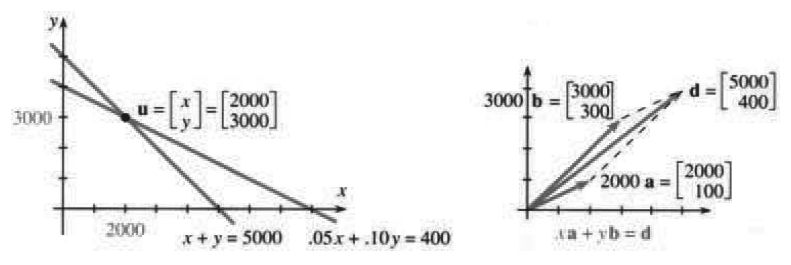 Each row of A u equals d gives a line; each column gives a vector