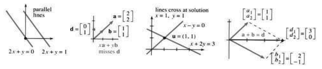 Row and column pictures for the singular and nonsingular cases