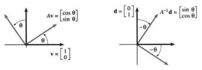 A rotation matrix turns every vector v forward into A v